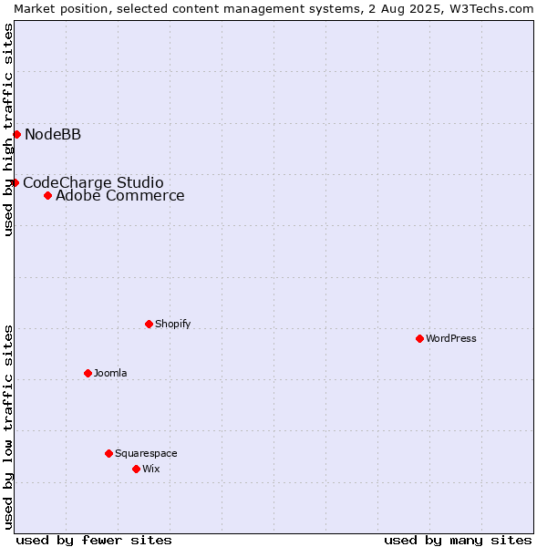 Market position of Adobe Commerce vs. NodeBB vs. CodeCharge Studio
