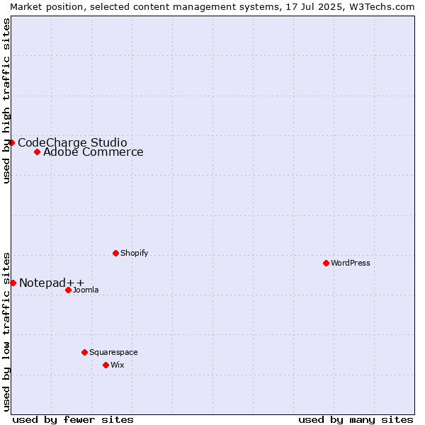 Market position of Adobe Commerce vs. Notepad++ vs. CodeCharge Studio