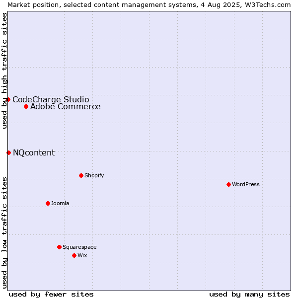 Market position of Adobe Commerce vs. NQcontent vs. CodeCharge Studio