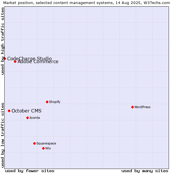 Market position of Adobe Commerce vs. October CMS vs. CodeCharge Studio