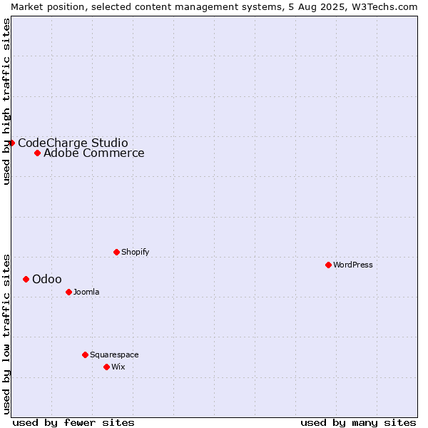 Market position of Adobe Commerce vs. Odoo vs. CodeCharge Studio