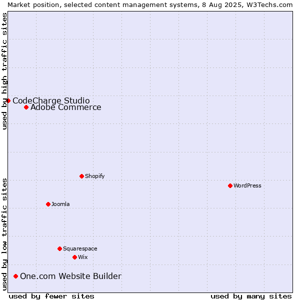 Market position of Adobe Commerce vs. One.com Website Builder vs. CodeCharge Studio
