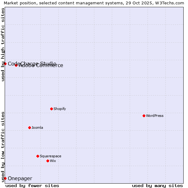 Market position of Adobe Commerce vs. CodeCharge Studio vs. Onepager