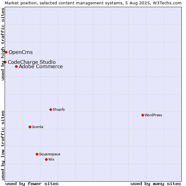 Market position of Adobe Commerce vs. OpenCms vs. CodeCharge Studio