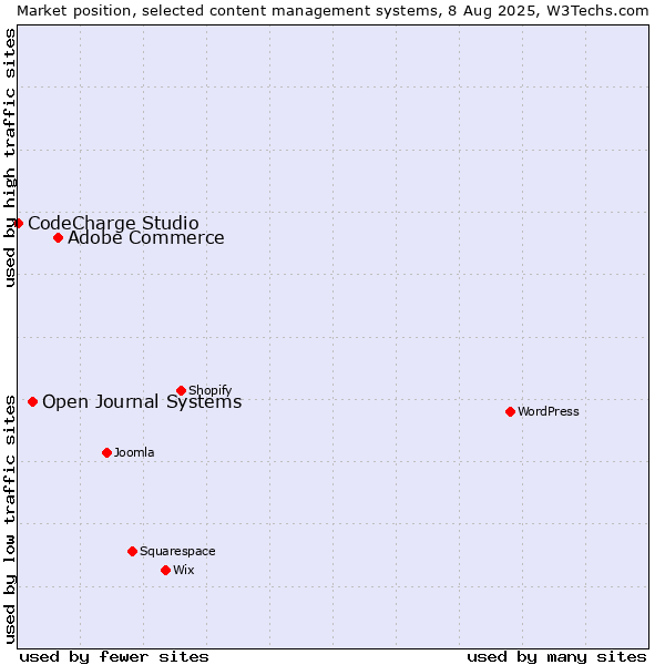 Market position of Adobe Commerce vs. Open Journal Systems vs. CodeCharge Studio