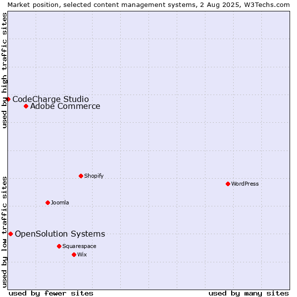 Market position of Adobe Commerce vs. OpenSolution Systems vs. CodeCharge Studio