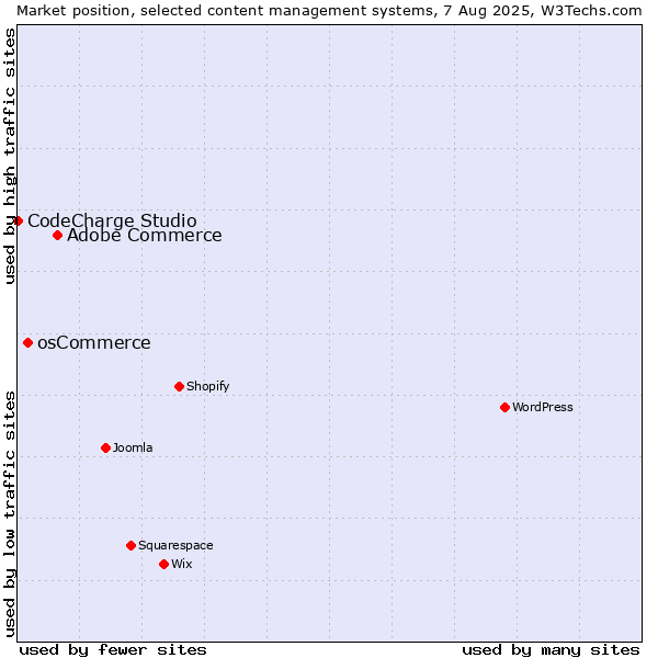 Market position of Adobe Commerce vs. osCommerce vs. CodeCharge Studio