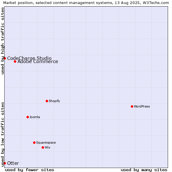 Market position of Adobe Commerce vs. Otter vs. CodeCharge Studio