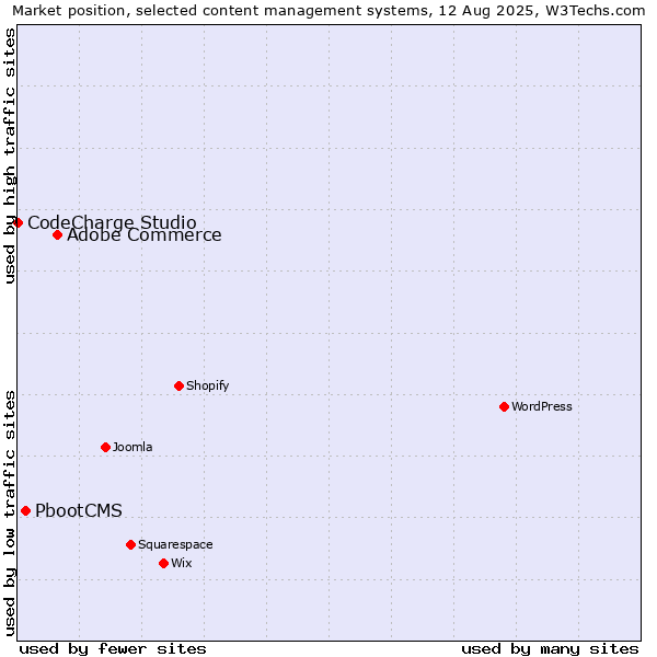 Market position of Adobe Commerce vs. PbootCMS vs. CodeCharge Studio