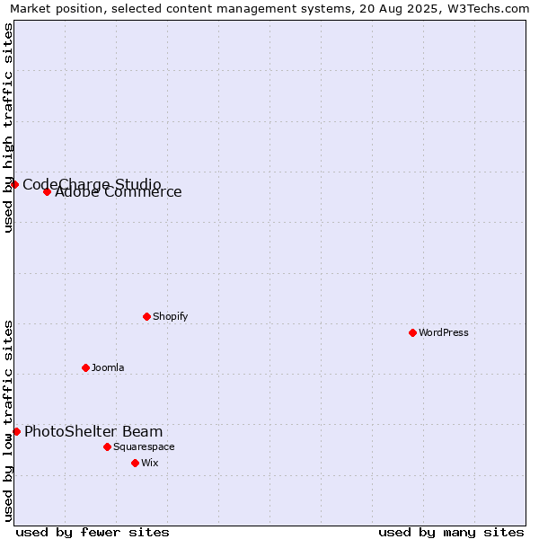 Market position of Adobe Commerce vs. PhotoShelter Beam vs. CodeCharge Studio