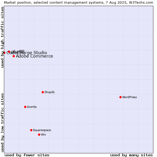 Market position of Adobe Commerce vs. phpBB vs. CodeCharge Studio