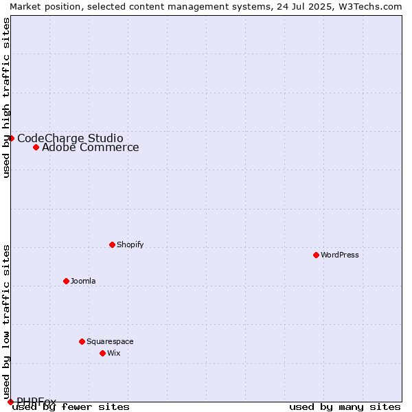 Market position of Adobe Commerce vs. CodeCharge Studio vs. PHPFox