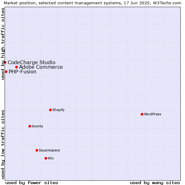 Market position of Adobe Commerce vs. PHP-Fusion vs. CodeCharge Studio