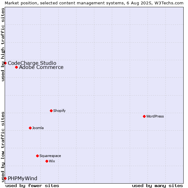 Market position of Adobe Commerce vs. CodeCharge Studio vs. PHPMyWind