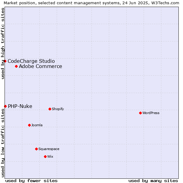Market position of Adobe Commerce vs. PHP-Nuke vs. CodeCharge Studio