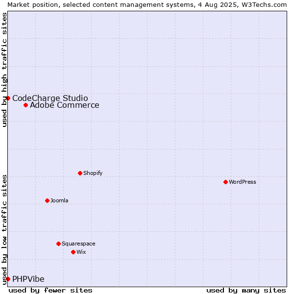 Market position of Adobe Commerce vs. CodeCharge Studio vs. PHPVibe