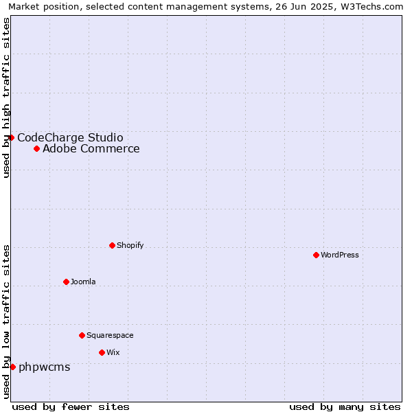 Market position of Adobe Commerce vs. phpwcms vs. CodeCharge Studio