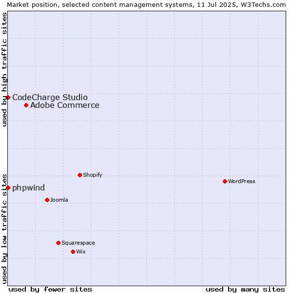 Market position of Adobe Commerce vs. phpwind vs. CodeCharge Studio