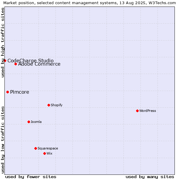 Market position of Adobe Commerce vs. Pimcore vs. CodeCharge Studio