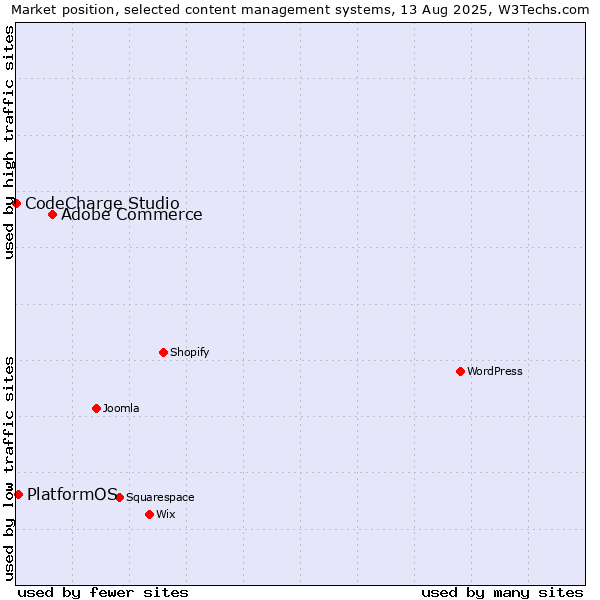 Market position of Adobe Commerce vs. PlatformOS vs. CodeCharge Studio