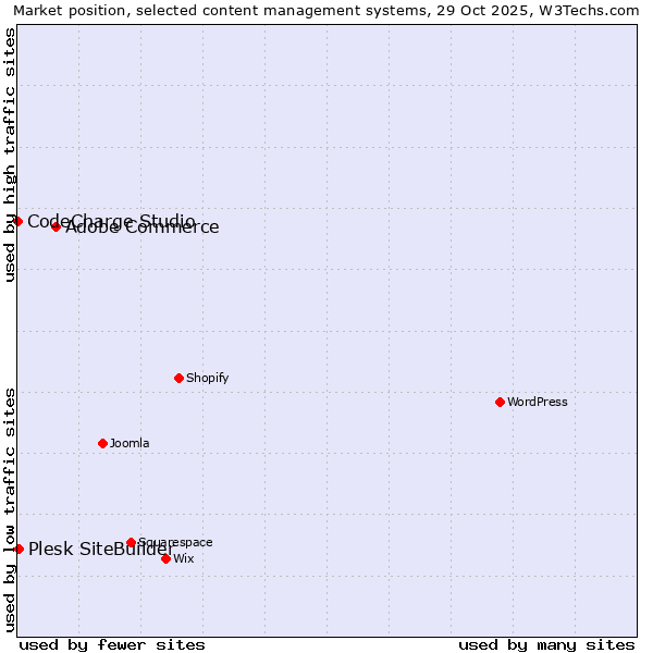 Market position of Adobe Commerce vs. Plesk SiteBuilder vs. CodeCharge Studio