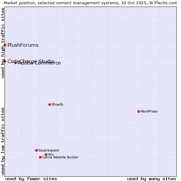 Market position of Adobe Commerce vs. CodeCharge Studio vs. PlushForums