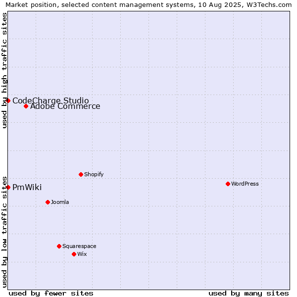 Market position of Adobe Commerce vs. CodeCharge Studio vs. PmWiki