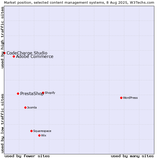 Market position of PrestaShop vs. Adobe Commerce vs. CodeCharge Studio