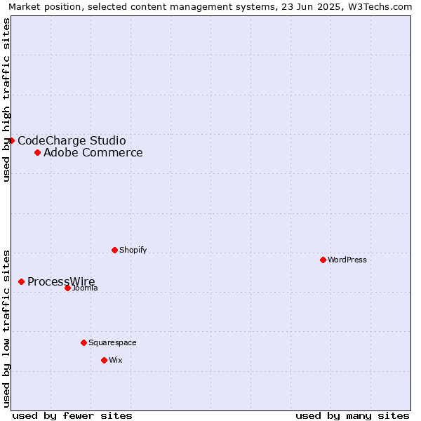 Market position of Adobe Commerce vs. ProcessWire vs. CodeCharge Studio