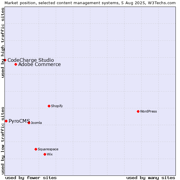 Market position of Adobe Commerce vs. PyroCMS vs. CodeCharge Studio