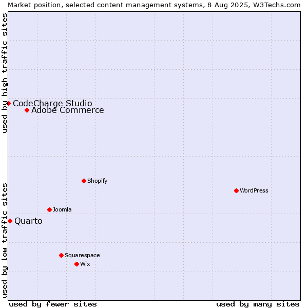 Market position of Adobe Commerce vs. Quarto vs. CodeCharge Studio