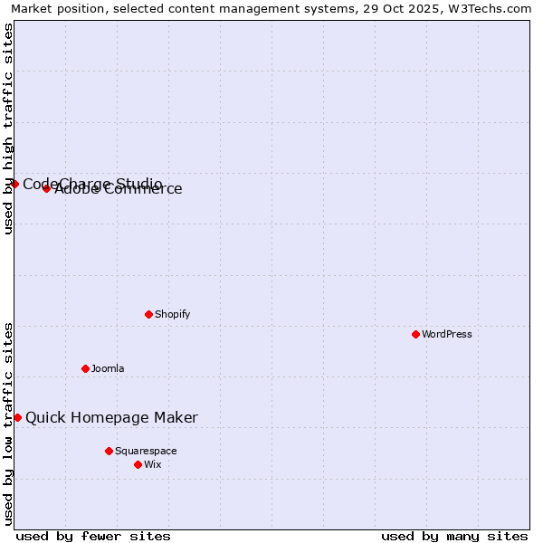 Market position of Adobe Commerce vs. Quick Homepage Maker vs. CodeCharge Studio
