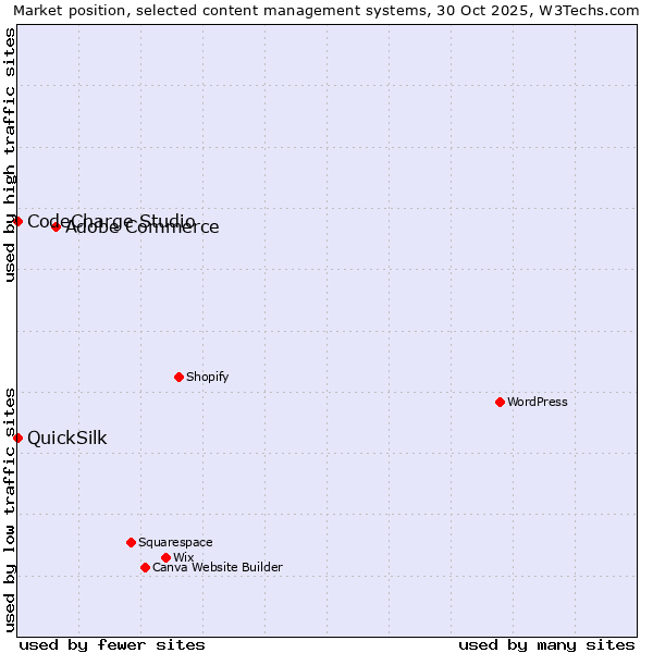 Market position of Adobe Commerce vs. CodeCharge Studio vs. QuickSilk