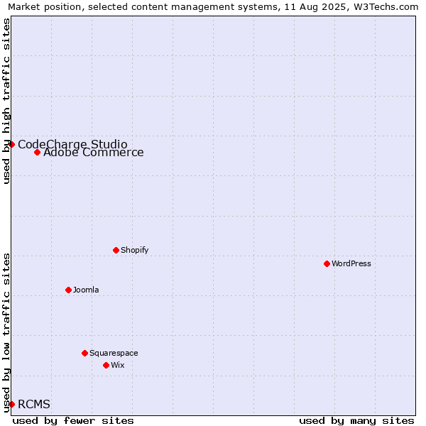 Market position of Adobe Commerce vs. CodeCharge Studio vs. RCMS