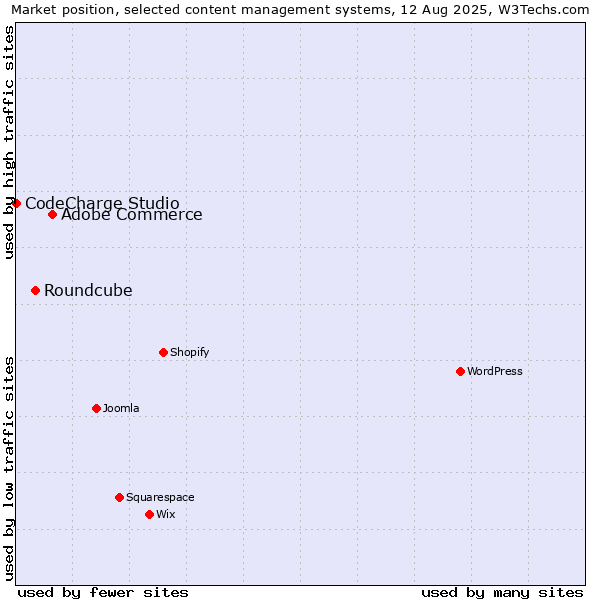 Market position of Adobe Commerce vs. Roundcube vs. CodeCharge Studio