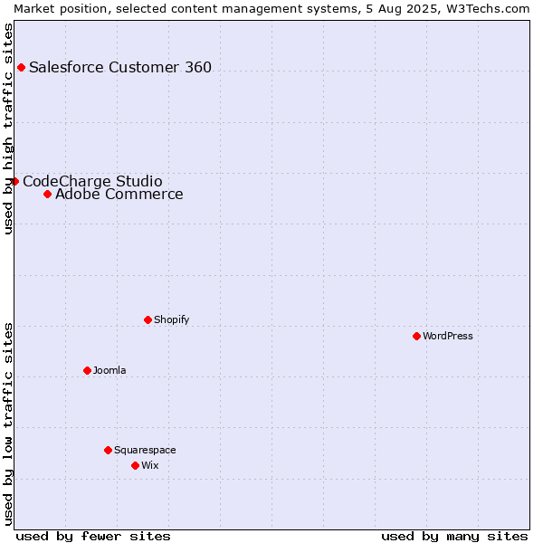 Market position of Adobe Commerce vs. Salesforce Customer 360 vs. CodeCharge Studio