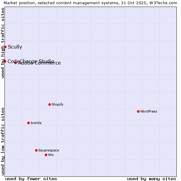Market position of Adobe Commerce vs. Scully vs. CodeCharge Studio