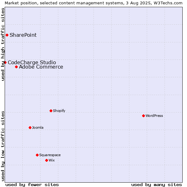 Market position of Adobe Commerce vs. SharePoint vs. CodeCharge Studio