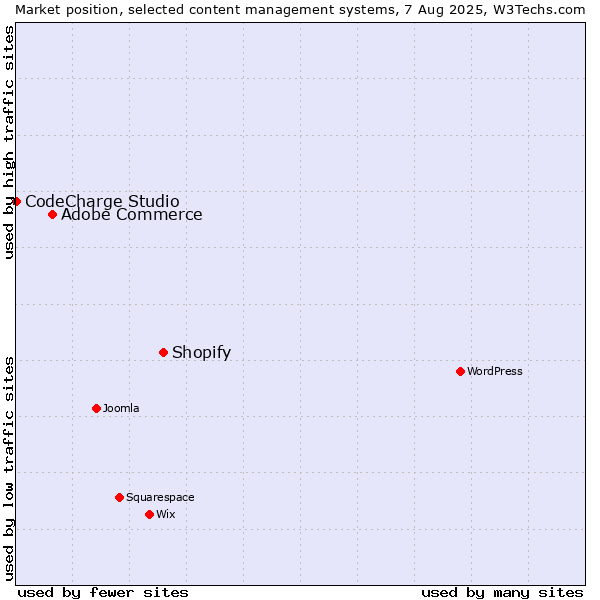 Market position of Shopify vs. Adobe Commerce vs. CodeCharge Studio