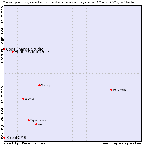 Market position of Adobe Commerce vs. ShoutCMS vs. CodeCharge Studio