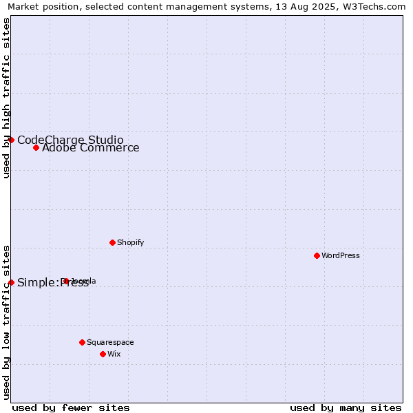 Market position of Adobe Commerce vs. CodeCharge Studio vs. Simple:Press