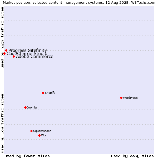 Market position of Adobe Commerce vs. Progress Sitefinity vs. CodeCharge Studio