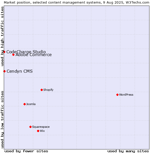 Market position of Adobe Commerce vs. Cendyn CMS vs. CodeCharge Studio