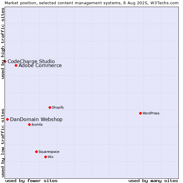 Market position of Adobe Commerce vs. DanDomain Webshop vs. CodeCharge Studio