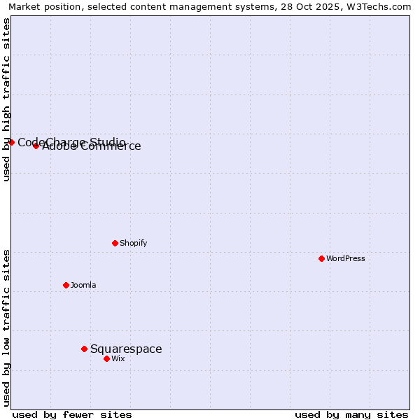Market position of Squarespace vs. Adobe Commerce vs. CodeCharge Studio
