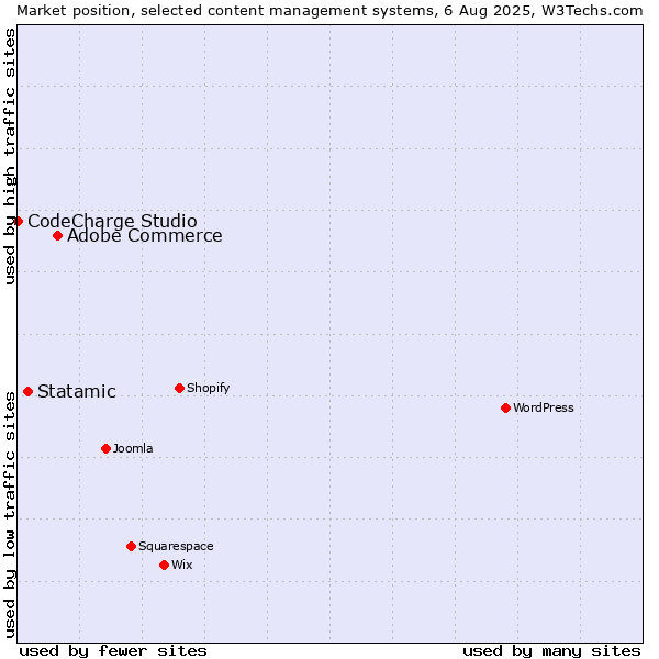 Market position of Adobe Commerce vs. Statamic vs. CodeCharge Studio
