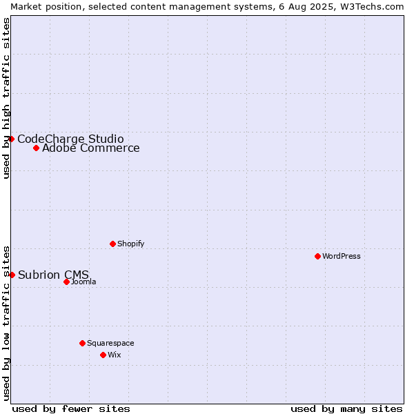 Market position of Adobe Commerce vs. Subrion CMS vs. CodeCharge Studio