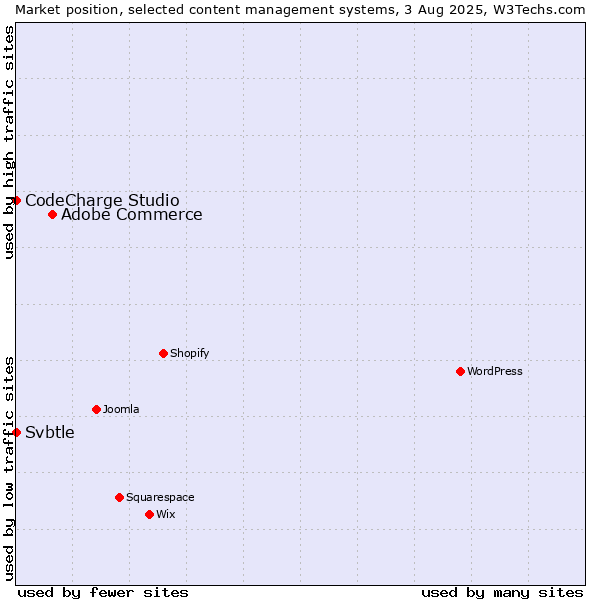 Market position of Adobe Commerce vs. CodeCharge Studio vs. Svbtle