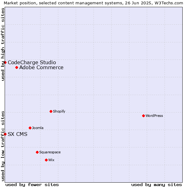 Market position of Adobe Commerce vs. CodeCharge Studio vs. SX CMS