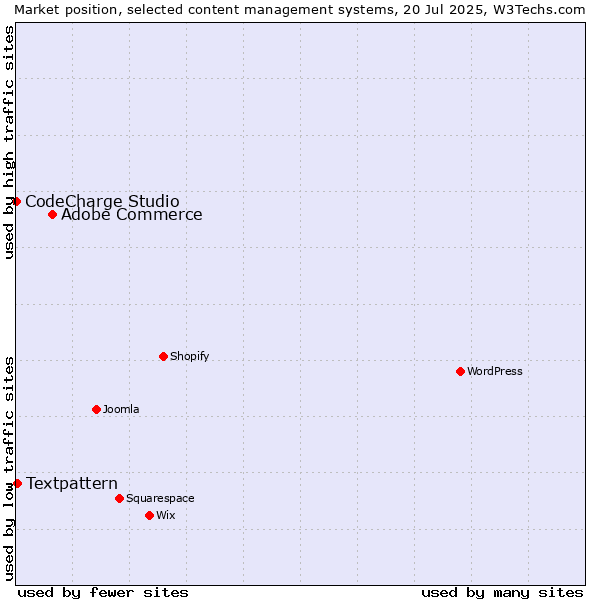 Market position of Adobe Commerce vs. Textpattern vs. CodeCharge Studio